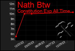 Total Graph of Nath Btw