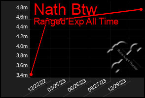 Total Graph of Nath Btw