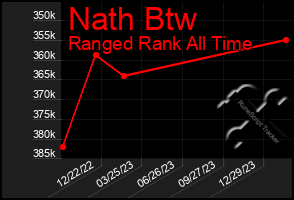 Total Graph of Nath Btw