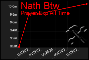 Total Graph of Nath Btw