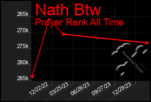 Total Graph of Nath Btw