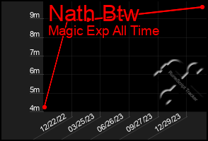 Total Graph of Nath Btw