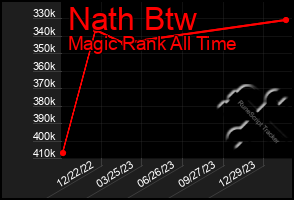 Total Graph of Nath Btw