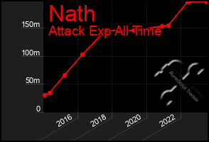 Total Graph of Nath