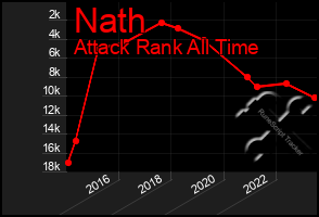 Total Graph of Nath