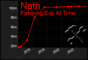 Total Graph of Nath