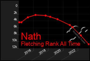 Total Graph of Nath