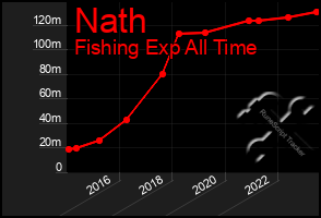 Total Graph of Nath