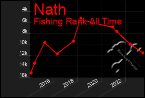 Total Graph of Nath