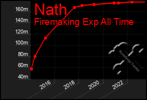 Total Graph of Nath