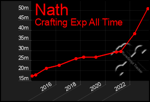 Total Graph of Nath