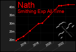 Total Graph of Nath