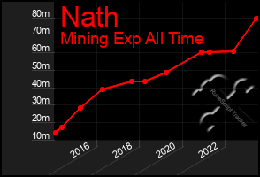 Total Graph of Nath