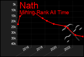 Total Graph of Nath