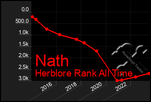 Total Graph of Nath