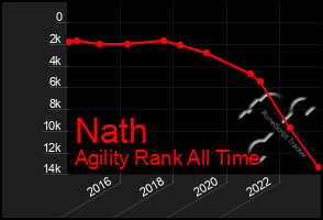 Total Graph of Nath