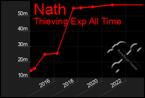 Total Graph of Nath