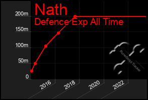 Total Graph of Nath