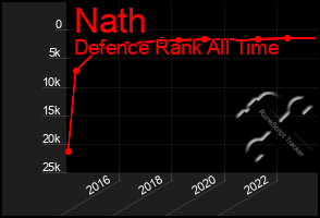 Total Graph of Nath