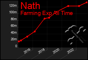 Total Graph of Nath