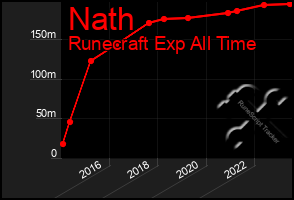 Total Graph of Nath