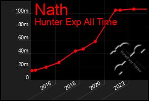 Total Graph of Nath