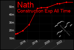 Total Graph of Nath