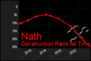 Total Graph of Nath