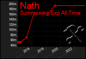 Total Graph of Nath