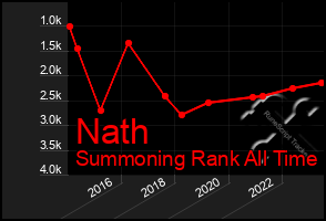 Total Graph of Nath