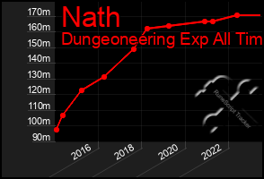 Total Graph of Nath