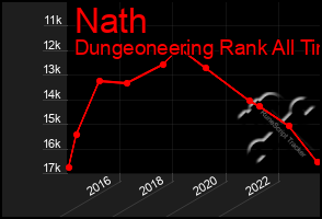 Total Graph of Nath