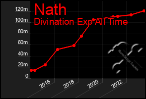 Total Graph of Nath