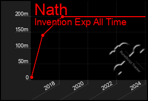 Total Graph of Nath