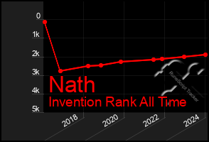 Total Graph of Nath