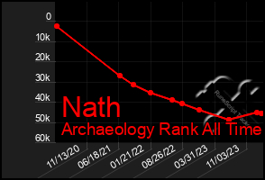 Total Graph of Nath