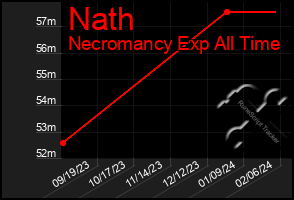 Total Graph of Nath