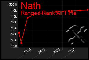 Total Graph of Nath