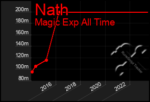 Total Graph of Nath