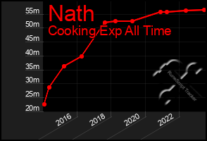 Total Graph of Nath