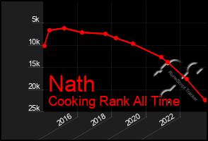Total Graph of Nath