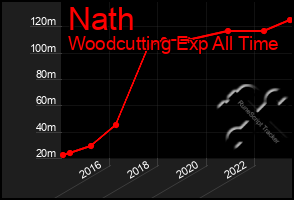 Total Graph of Nath