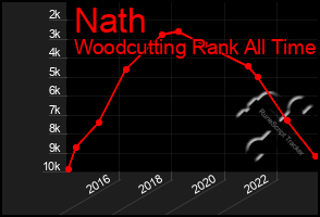 Total Graph of Nath