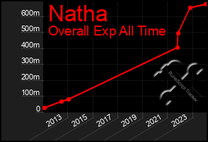 Total Graph of Natha