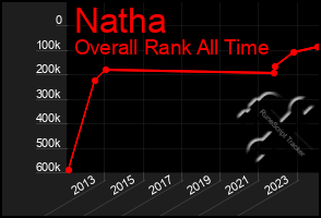 Total Graph of Natha