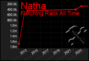 Total Graph of Natha