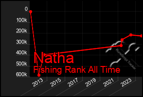 Total Graph of Natha