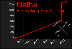 Total Graph of Natha