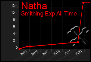 Total Graph of Natha