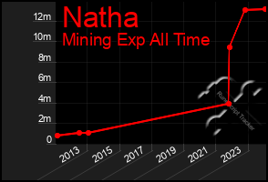 Total Graph of Natha